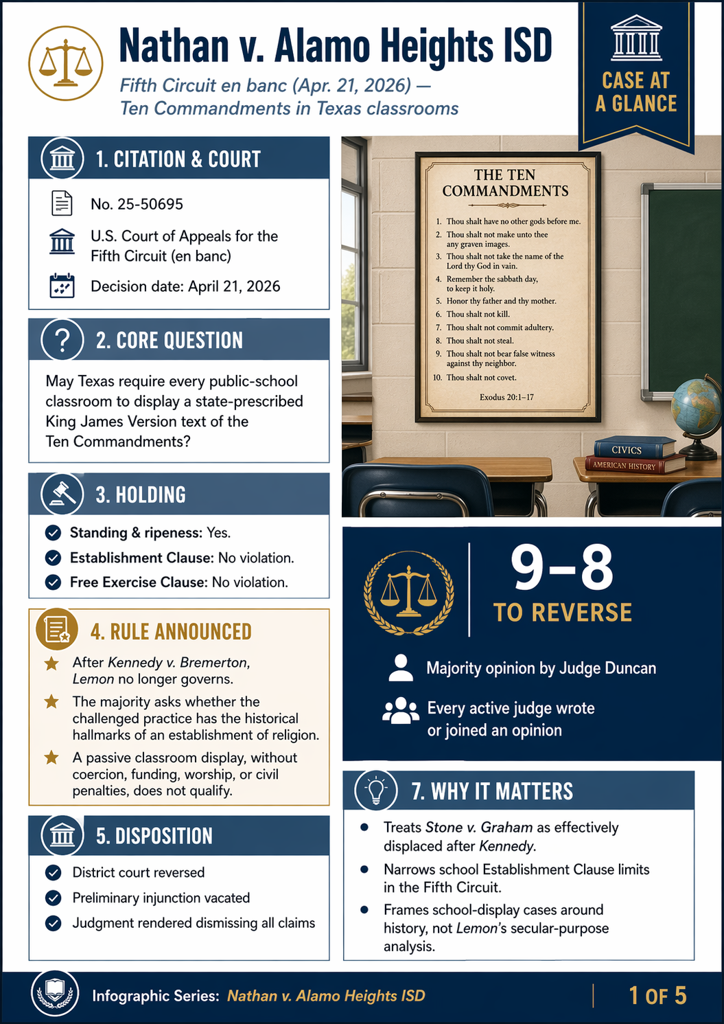 Infographic 1 of 5: Nathan v. Alamo Heights ISD — Case at a Glance. Shows the citation, en banc 9-8 vote, central question, and five-word takeaway.
