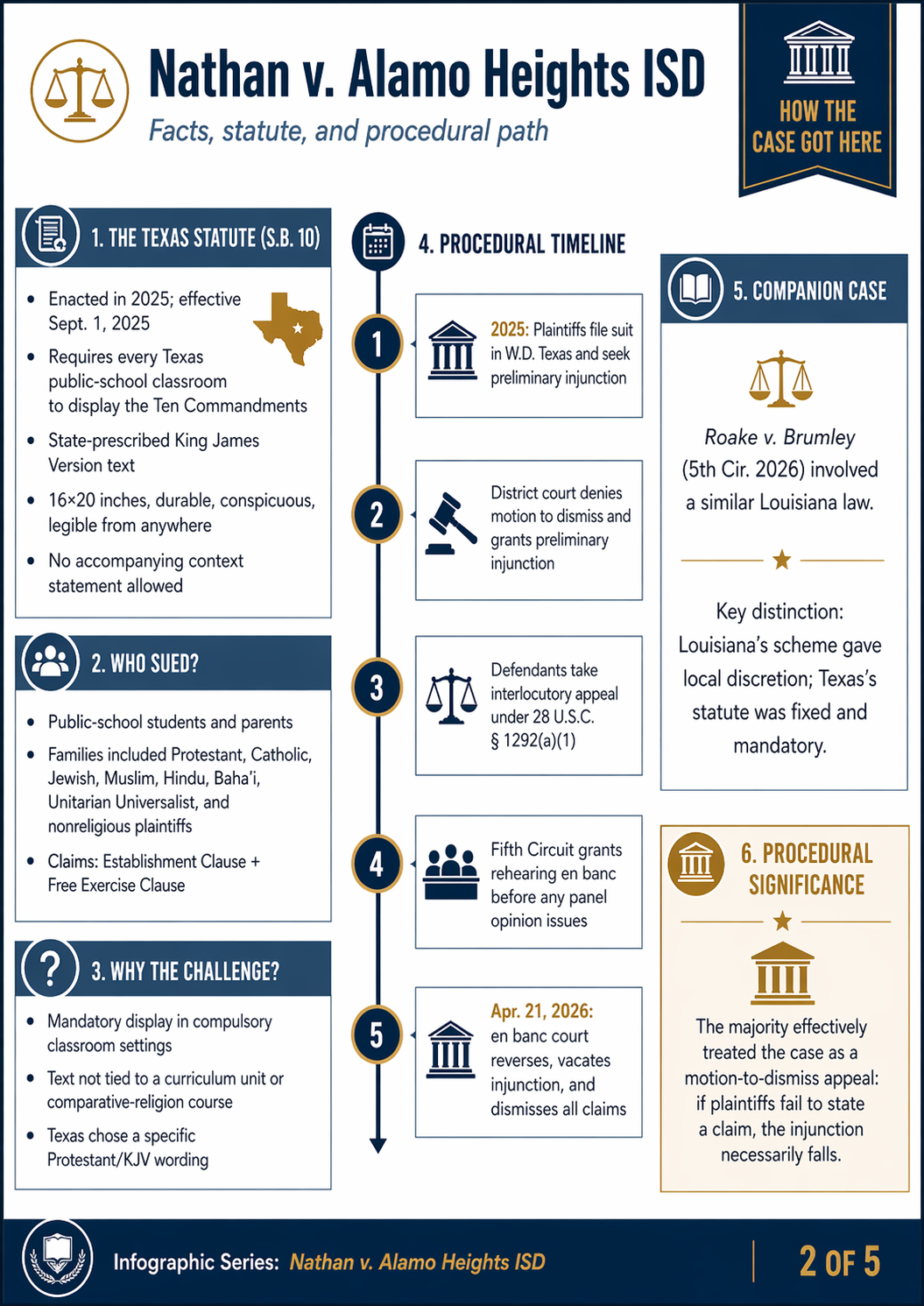 Infographic 2 of 5: Facts, the statute, and the procedural path. Shows Texas S.B. 10's requirements, the plaintiff families, the district-court injunction, and the en banc reversal.