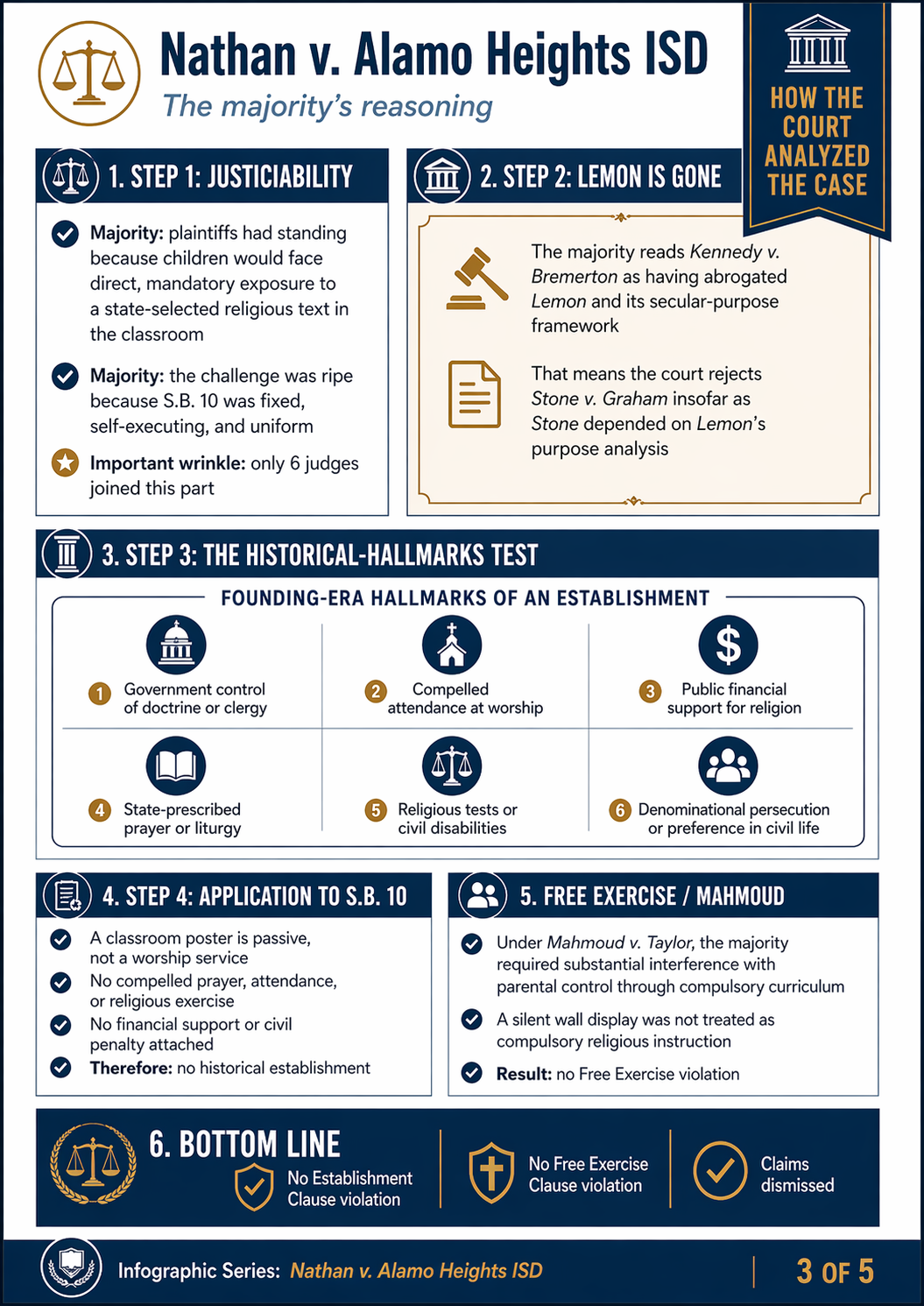 Infographic 3 of 5: The majority's reasoning. Diagrams the move from Lemon's death to Stone's abrogation, the Shurtleff six-hallmark test, and the conclusion that S.B. 10 checks none of the boxes.