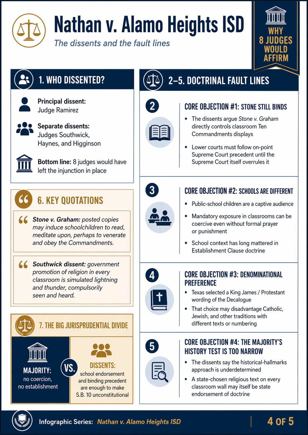 Infographic 4 of 5: Dissents and fault lines. Shows the four dissenting opinions (Ramirez, Southwick, Haynes, Higginson) and their three main attacks — stare decisis, coercion, and denominational preference.