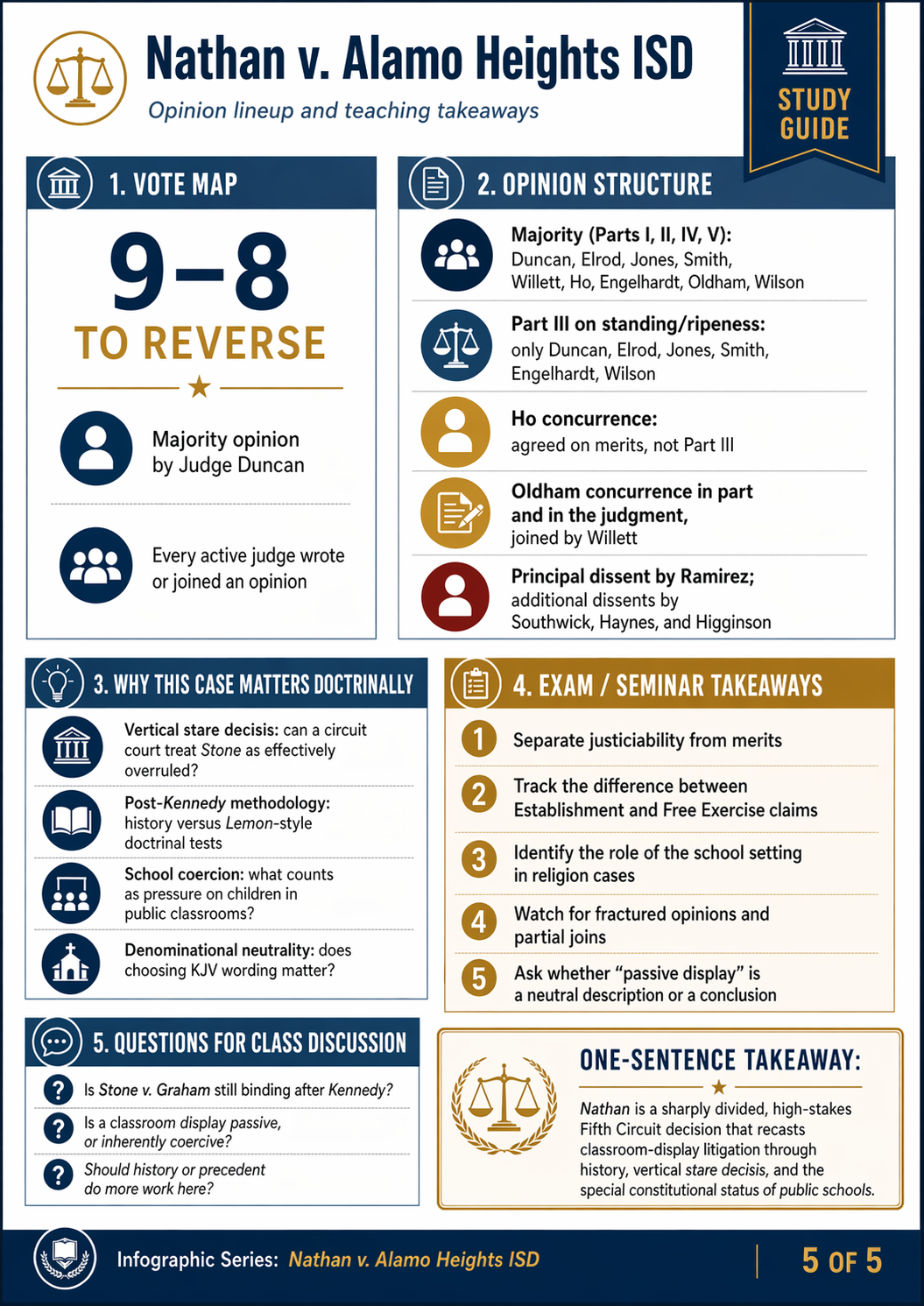 Infographic 5 of 5: Opinion lineup and teaching takeaways. Shows which judges joined which opinions and lists the key study questions.